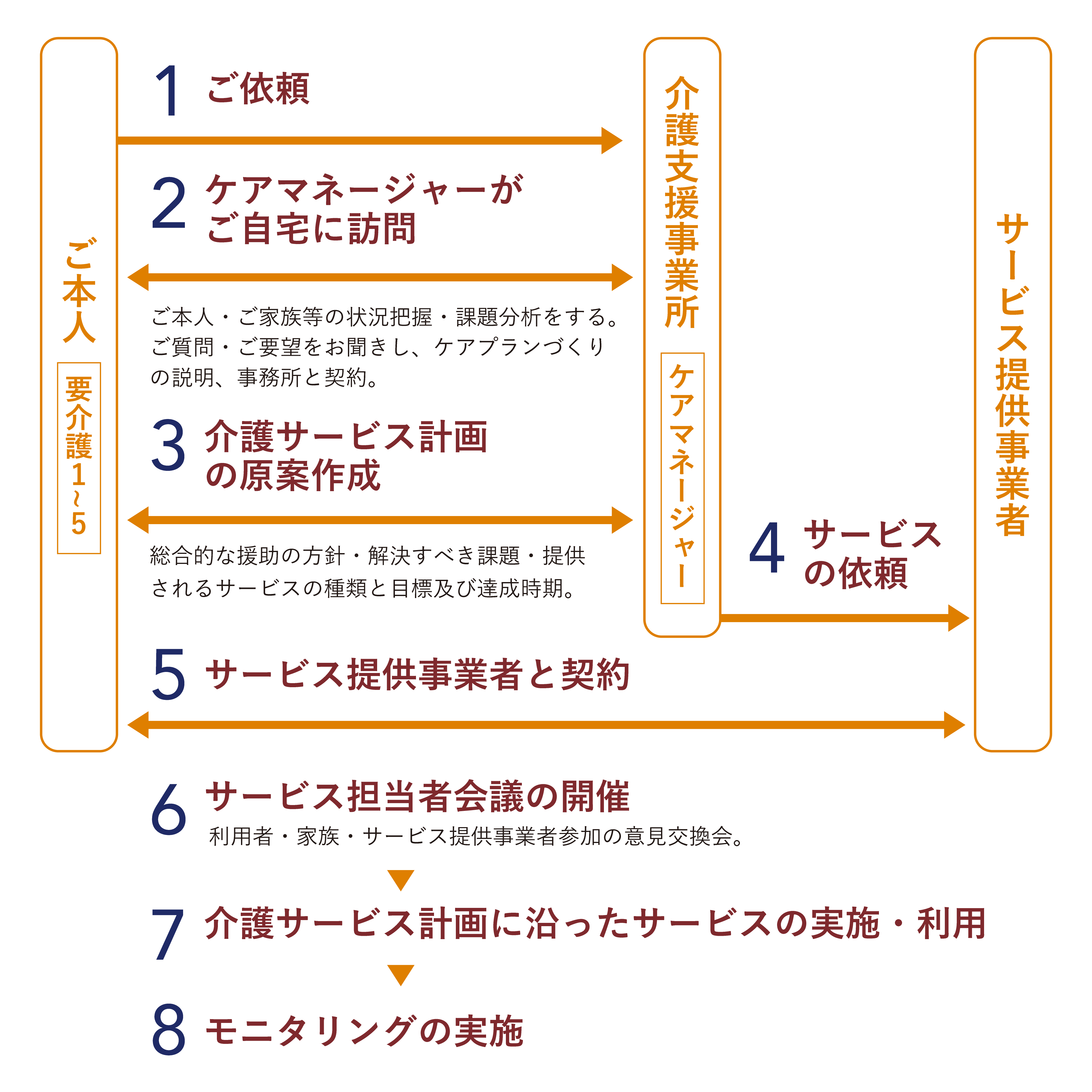 居宅介護の支援の流れ