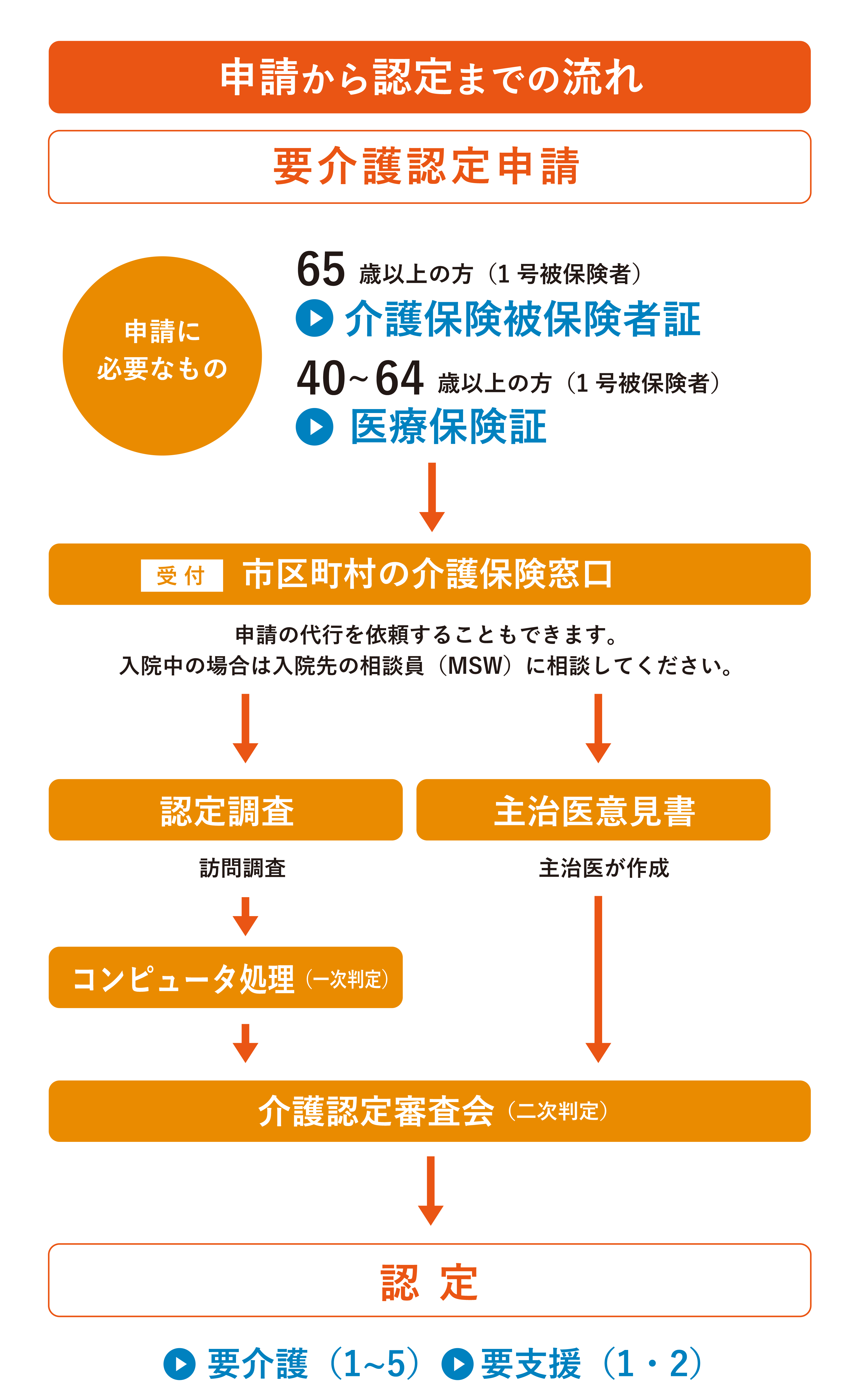 居宅介護の支援の流れ